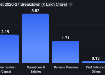 In the Budget 2026-27 | Machine Sourced